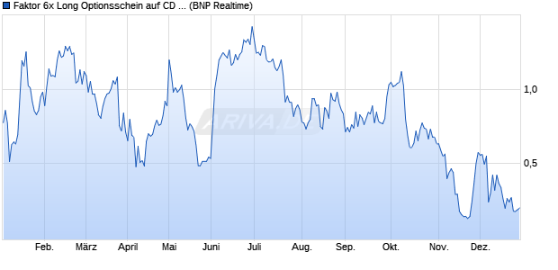 Faktor 6x Long Optionsschein auf CD Projekt [BNP P. (WKN: PN6CDR) Chart