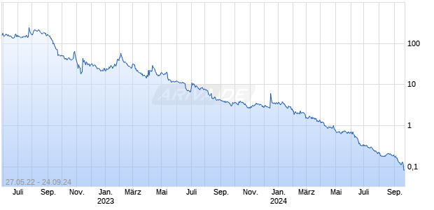 Freight Technologies Inc Chart