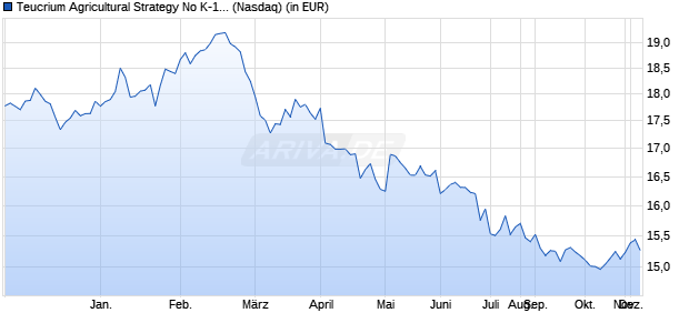 Performance des Teucrium Agricultural Strategy No K-1 ETF (ISIN US53656F1443)