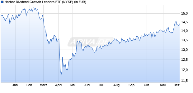 Performance des Harbor Dividend Growth Leaders ETF (ISIN US41151J7037)