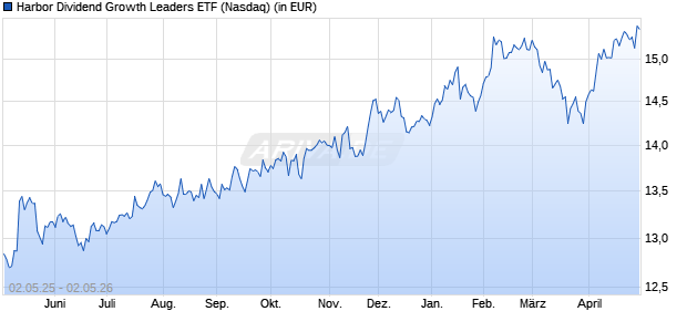 Performance des Harbor Dividend Growth Leaders ETF (ISIN US41151J7037)
