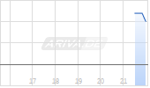 Harbor Dividend Growth Leaders ETF Chart