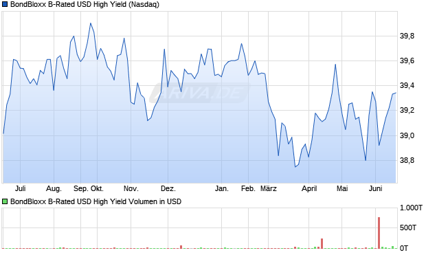 BondBloxx B-Rated USD High Yield Aktie Chart
