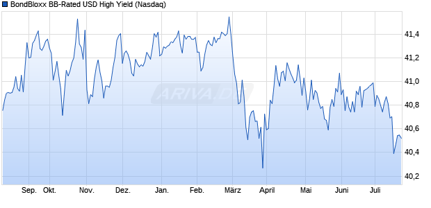 BondBloxx BB-Rated USD High Yield Aktie Chart