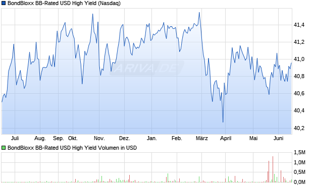 BondBloxx BB-Rated USD High Yield Aktie Chart