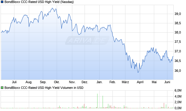 BondBloxx CCC-Rated USD High Yield Aktie Chart