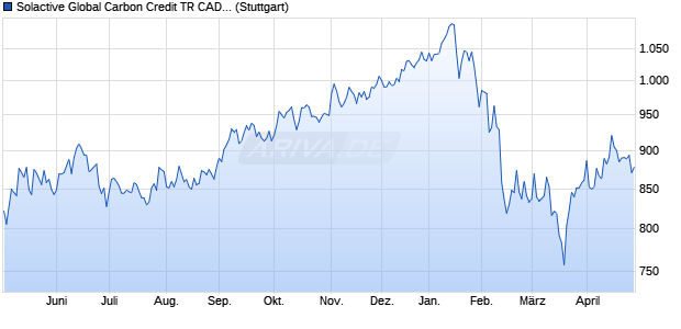Solactive Global Carbon Credit TR CAD Hedged Index Chart