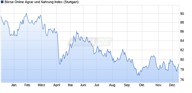 Börse Online Agrar und Nahrung Index Chart