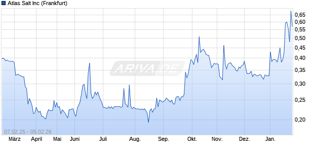 Atlas Salt Aktie Chart