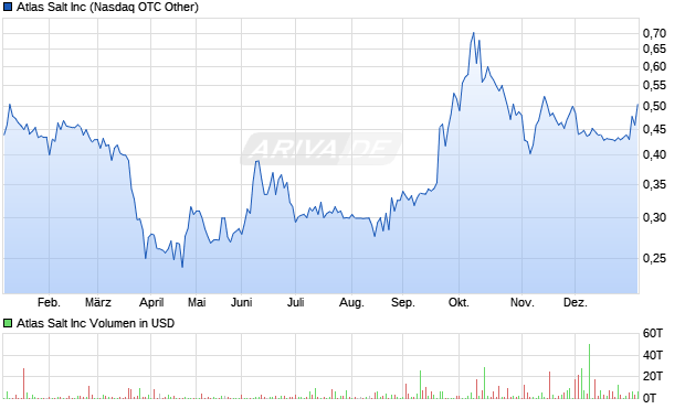 Atlas Salt Aktie Chart