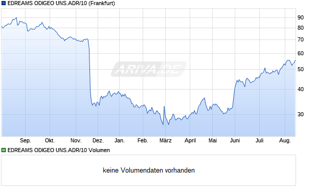 EDREAMS ODIGEO UNS.ADR/10 Aktie Chart