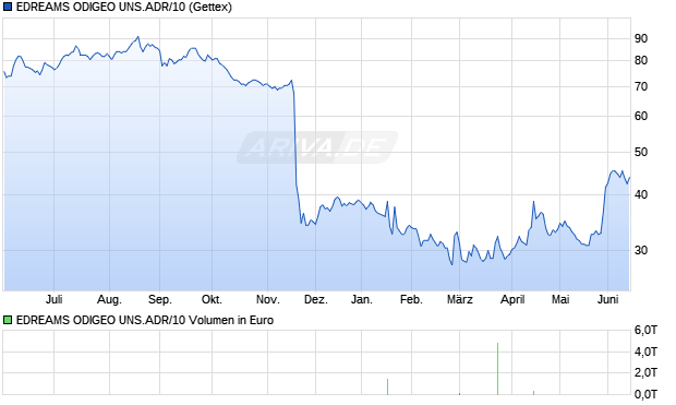 EDREAMS ODIGEO UNS.ADR/10 Aktie Chart