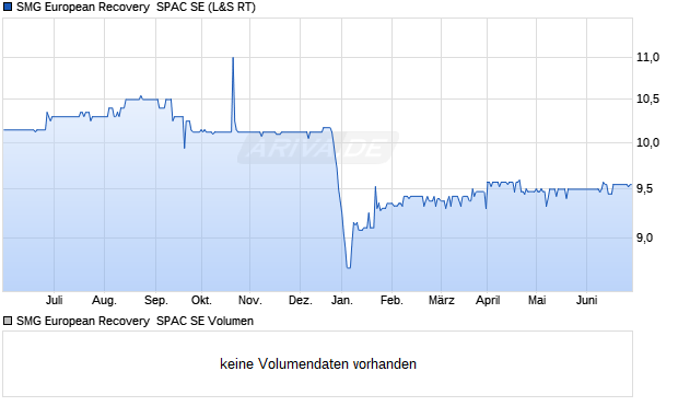 SMG European Recovery  SPAC SE Aktie Chart