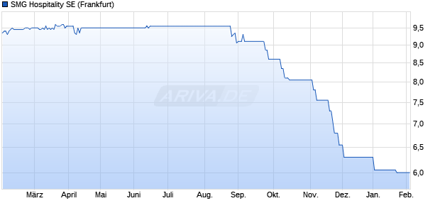 SMG Hospitality Aktie Chart