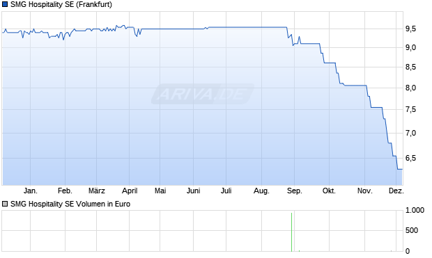 SMG Hospitality Aktie Chart