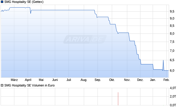 SMG Hospitality Aktie Chart