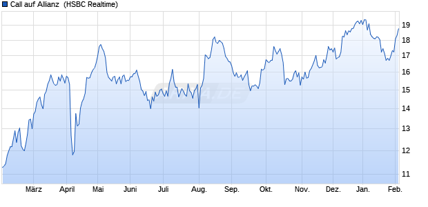 Call auf Allianz [HSBC Trinkaus & Burkhardt GmbH] (WKN: HE0D5W) Chart