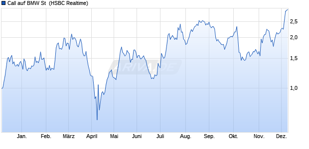 Call auf BMW St [HSBC Trinkaus & Burkhardt GmbH] (WKN: HE0D6M) Chart