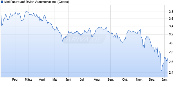 Mini Future auf Rivian Automotive Inc [Goldman Sach. (WKN: GK5PJ5) Chart