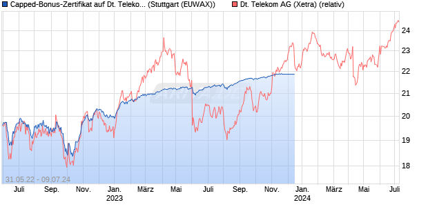 Capped-Bonus-Zertifikat auf Deutsche Telekom [BNP. (WKN: PD6T29) Chart