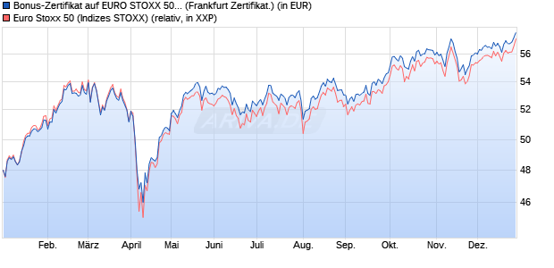 Bonus-Zertifikat auf EURO STOXX 50 [Landesbank B. (WKN: LB3U9V) Chart