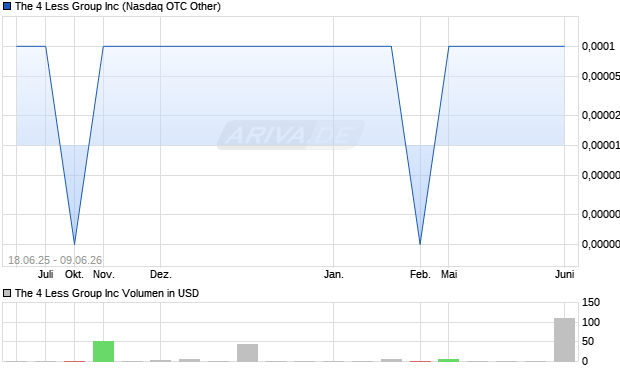 The 4 Less Group Aktie Chart