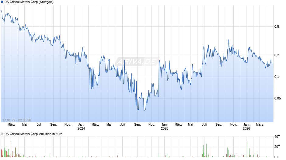 US Critical Metals Chart