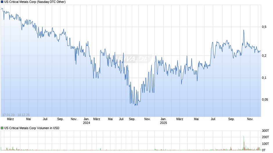 US Critical Metals Chart