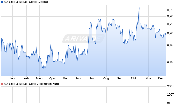 US Critical Metals Aktie Chart