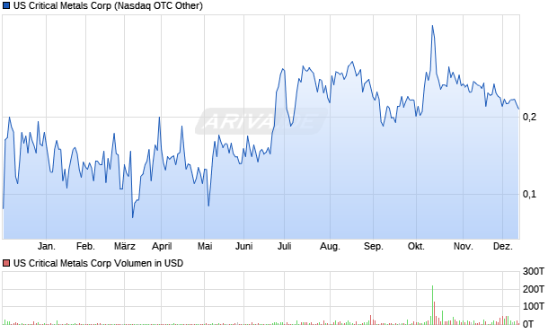 US Critical Metals Aktie Chart