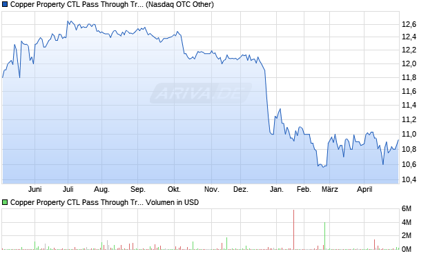 Copper Property CTL Pass Through Trust Aktie Chart