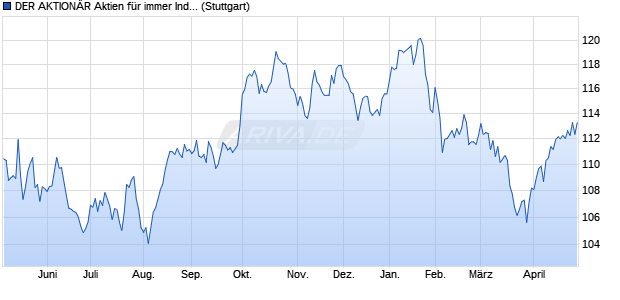 DER AKTION&Auml;R Aktien f&uuml;r immer Index Chart