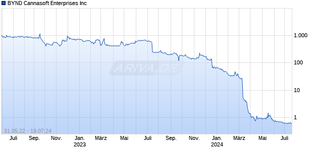BYND Cannasoft Enterprises Inc Chart