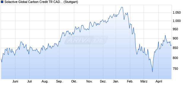 Solactive Global Carbon Credit TR CAD Index Chart
