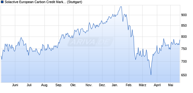 Solactive European Carbon Credit Market ER Index Chart