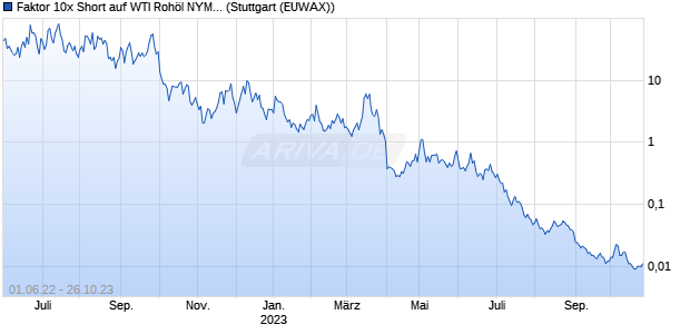 Faktor 10x Short auf WTI Rohöl NYMEX Rolling [BNP . (WKN: PC10WP) Chart