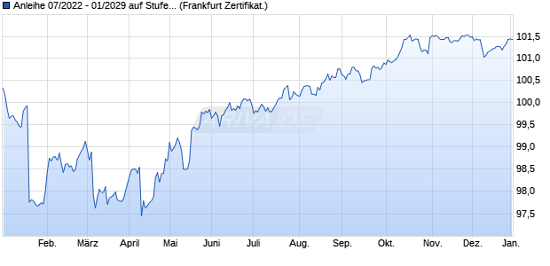 Anleihe 07/2022 - 01/2029 auf Stufenzins (WKN CS8DN4, ISIN DE000CS8DN47) Chart