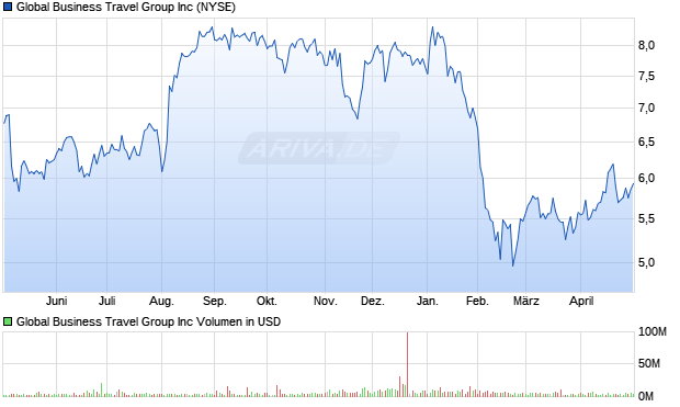 Global Business Travel Group Aktie Chart