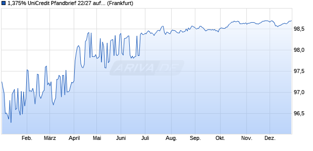 1,375% UniCredit Pfandbrief 22/27 auf Festzins (WKN HV2AYZ, ISIN DE000HV2AYZ8) Chart