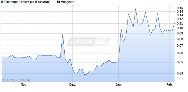 Cleantech Lithium plc Aktie