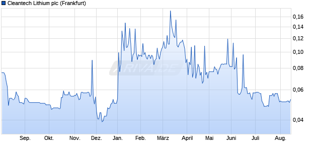 Cleantech Lithium Aktie Chart