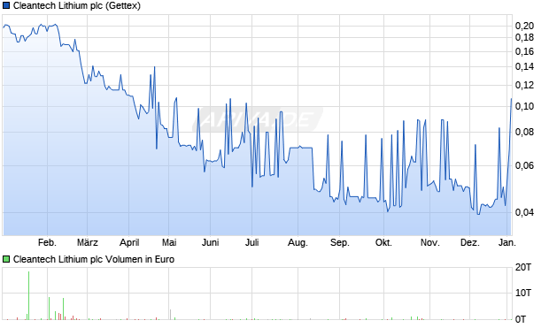 Cleantech Lithium Aktie Chart
