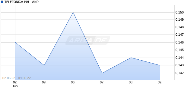 TELEFONICA INH. -ANR- Chart