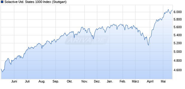 Solactive United States 1000 Index Chart