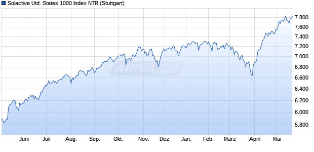 Solactive United States 1000 Index NTR Chart
