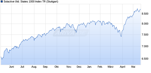 Solactive United States 1000 Index TR Chart