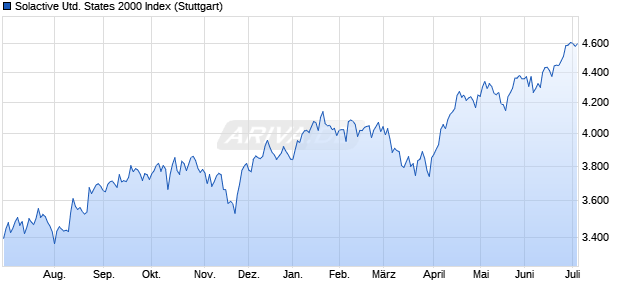 Solactive United States 2000 Index Chart