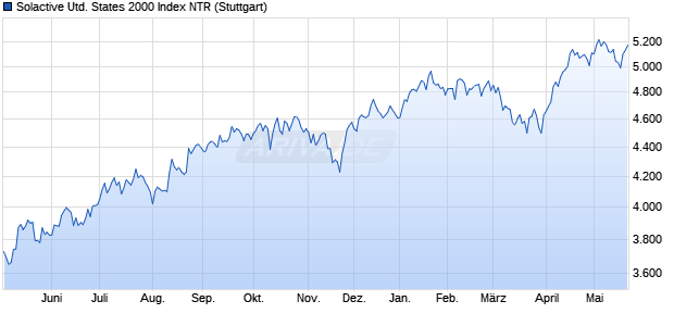 Solactive United States 2000 Index NTR Chart