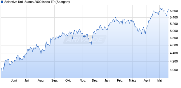 Solactive United States 2000 Index TR Chart