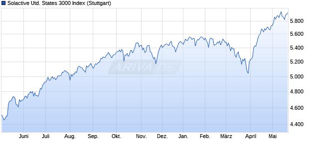 Solactive United States 3000 Index Chart